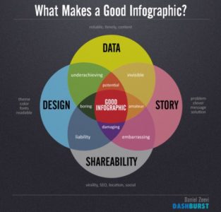 Was macht eine gute Infografik aus?