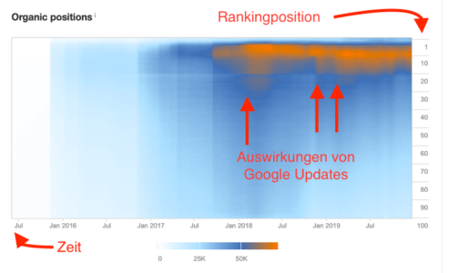 Ranking-Heatmap von Heise.de (Quelle: ahrefs).