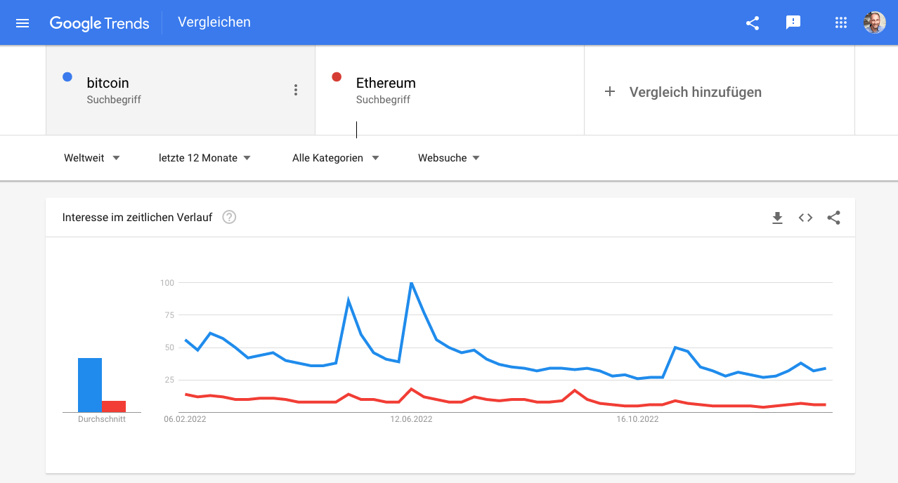 Bitcoin und Etherium in Google Trends – so sieht der Vergleich aus.