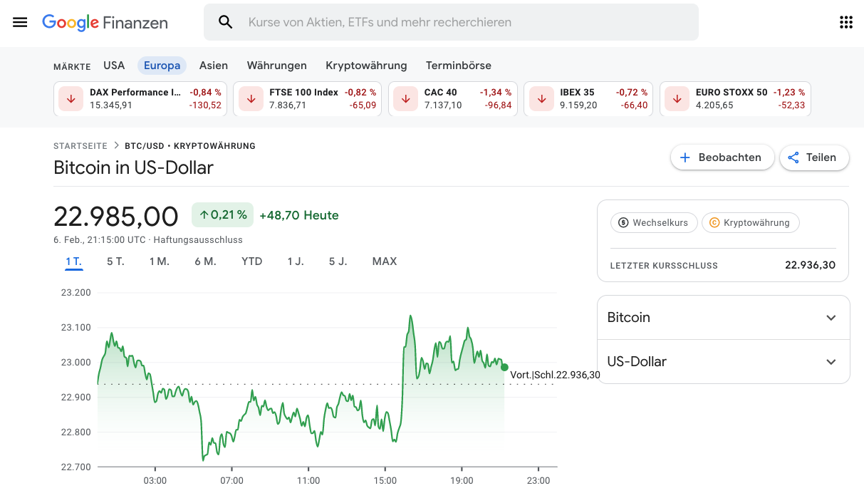 Den Bitcoinkurs kann man auch in der Plattform Google Finance abfragen.